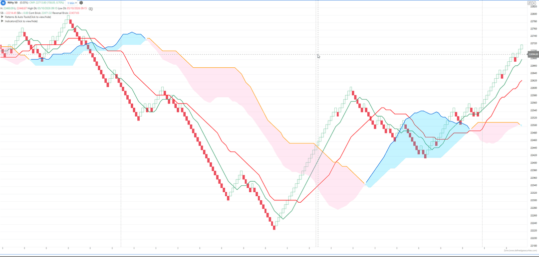 Nifty 50 Renko chart at 0.05% with the Ichimoku cloud. After breaking below the cloud the bricks step down with small pauses, then turn up through the cloud.