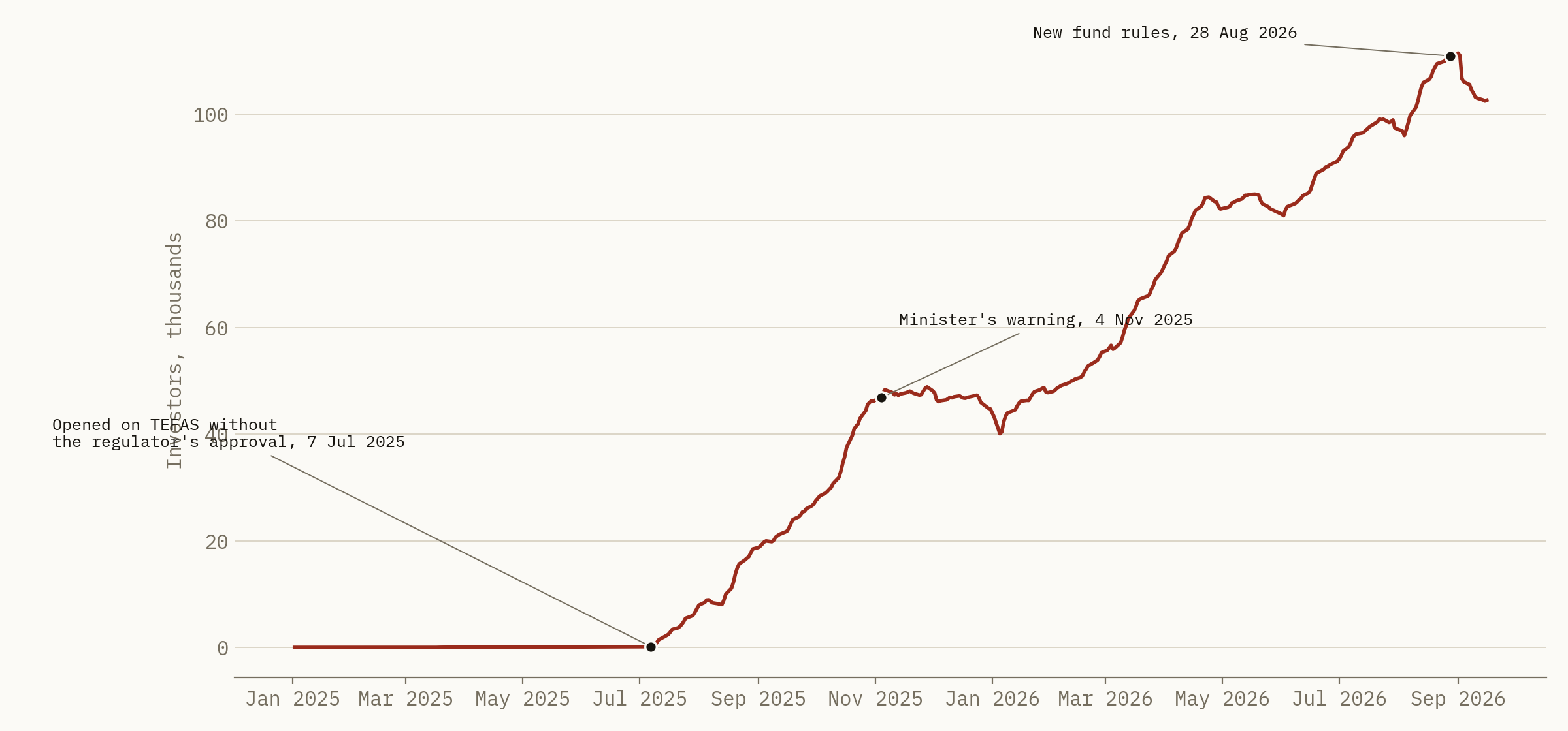 Line chart: investors in TLY, Tera's biggest fund, near zero until July 2025, then rising to about 47,000 by November 2025 and 1,11,000 by August 2026.